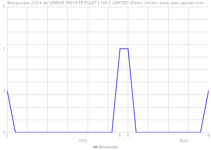 Búsquedas 2024 de URBINA PRIVATE EQUITY NO.2 LIMITED (Reino Unido) 