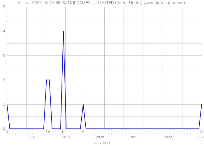 Visitas 2024 de OASIS SANQI GAMES UK LIMITED (Reino Unido) 