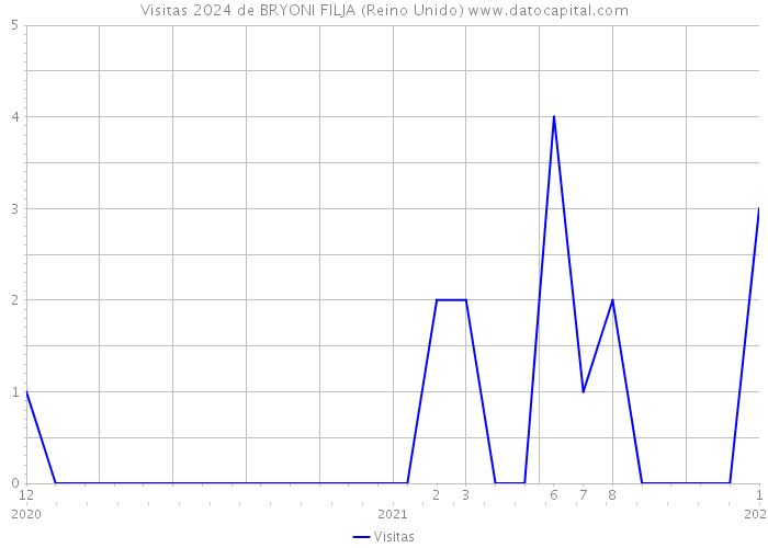 Visitas 2024 de BRYONI FILJA (Reino Unido) 