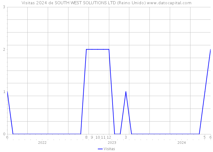 Visitas 2024 de SOUTH WEST SOLUTIONS LTD (Reino Unido) 