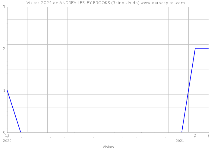 Visitas 2024 de ANDREA LESLEY BROOKS (Reino Unido) 