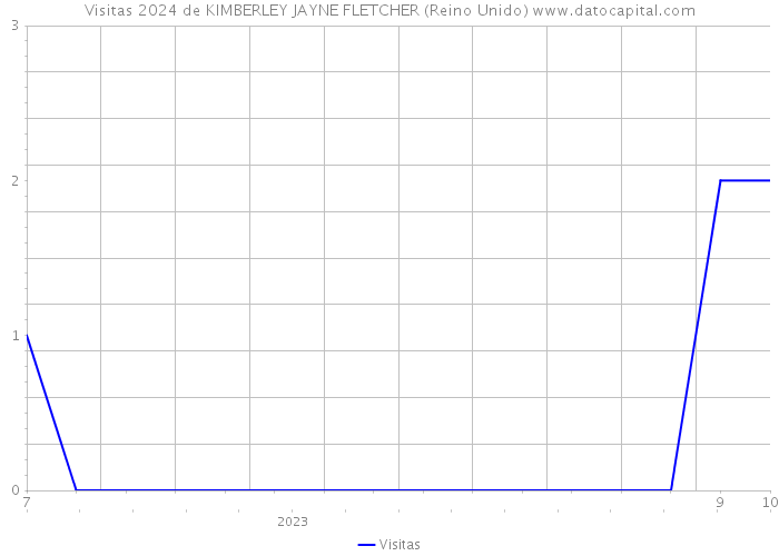 Visitas 2024 de KIMBERLEY JAYNE FLETCHER (Reino Unido) 