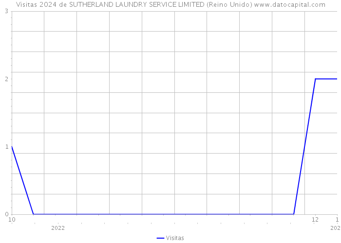 Visitas 2024 de SUTHERLAND LAUNDRY SERVICE LIMITED (Reino Unido) 