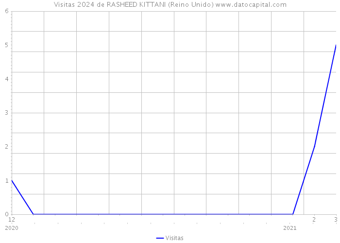 Visitas 2024 de RASHEED KITTANI (Reino Unido) 