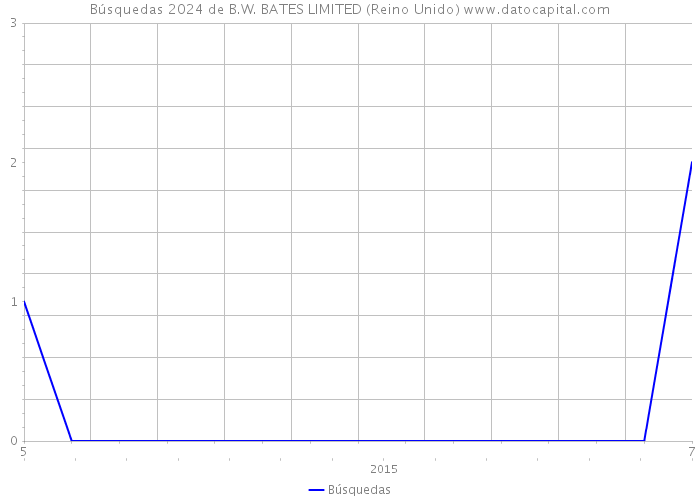 Búsquedas 2024 de B.W. BATES LIMITED (Reino Unido) 