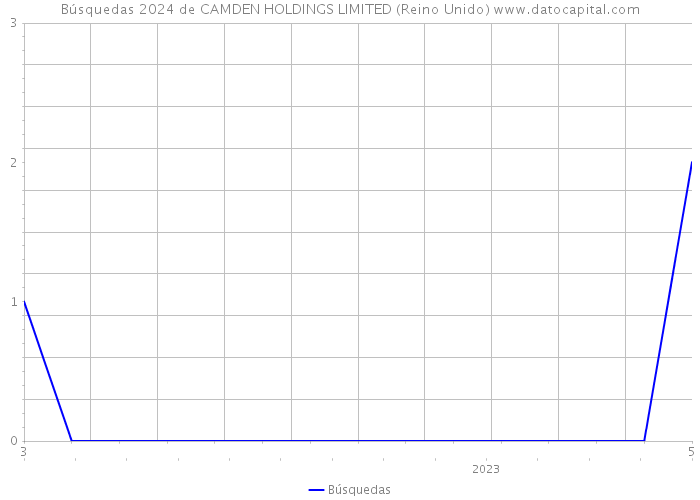 Búsquedas 2024 de CAMDEN HOLDINGS LIMITED (Reino Unido) 