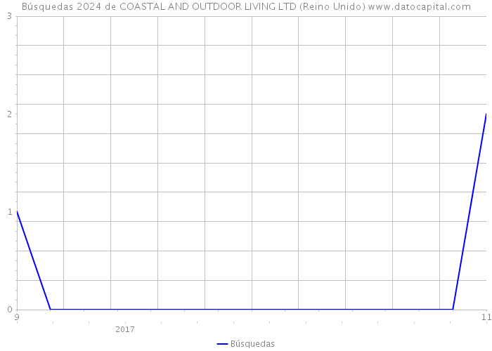 Búsquedas 2024 de COASTAL AND OUTDOOR LIVING LTD (Reino Unido) 