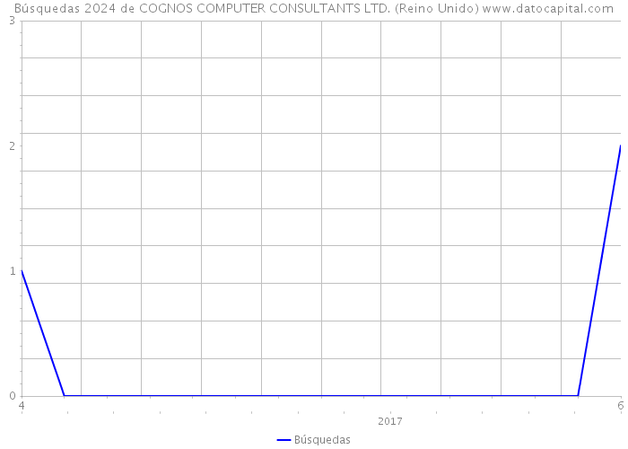 Búsquedas 2024 de COGNOS COMPUTER CONSULTANTS LTD. (Reino Unido) 