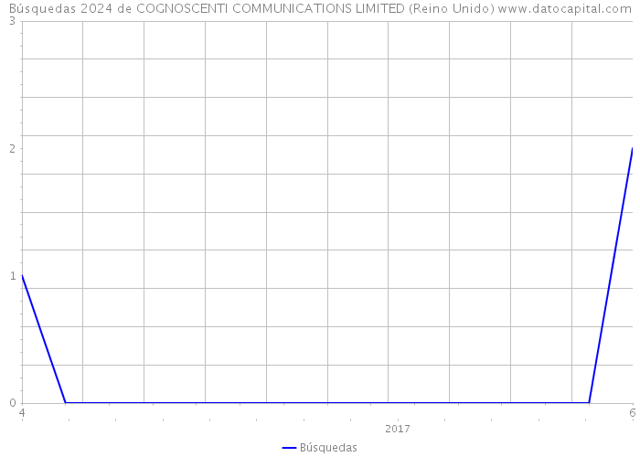 Búsquedas 2024 de COGNOSCENTI COMMUNICATIONS LIMITED (Reino Unido) 