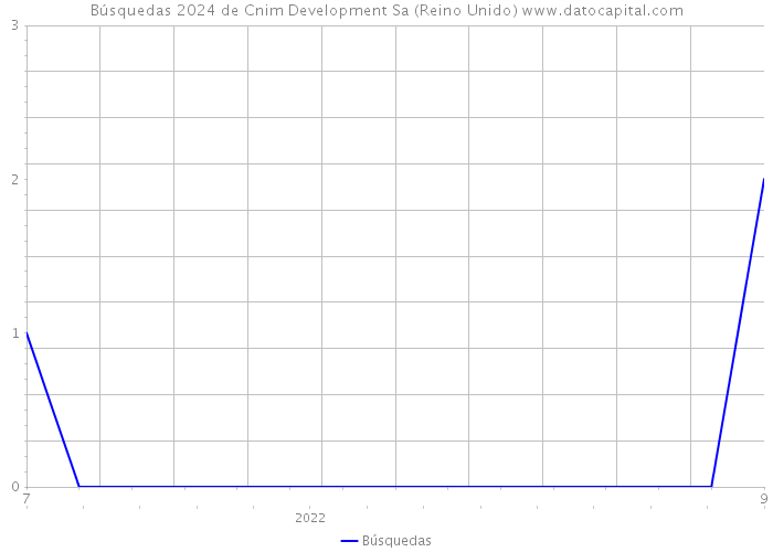 Búsquedas 2024 de Cnim Development Sa (Reino Unido) 