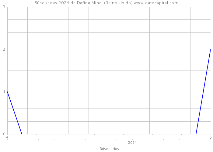 Búsquedas 2024 de Dafina Mihaj (Reino Unido) 