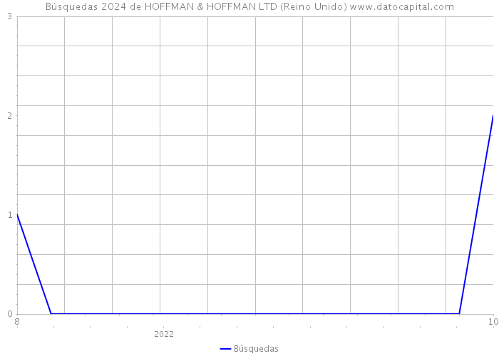 Búsquedas 2024 de HOFFMAN & HOFFMAN LTD (Reino Unido) 