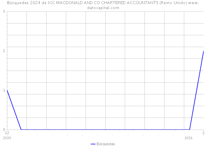 Búsquedas 2024 de IGC MACDONALD AND CO CHARTERED ACCOUNTANTS (Reino Unido) 
