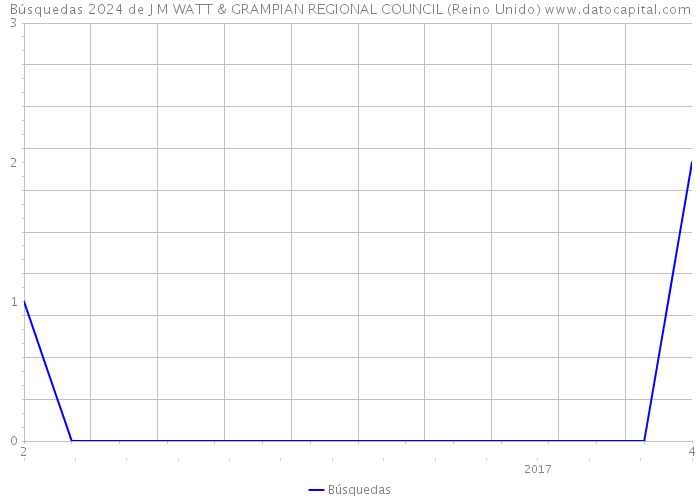 Búsquedas 2024 de J M WATT & GRAMPIAN REGIONAL COUNCIL (Reino Unido) 