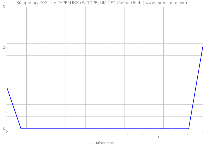 Búsquedas 2024 de PAPERLINX (EUROPE) LIMITED (Reino Unido) 