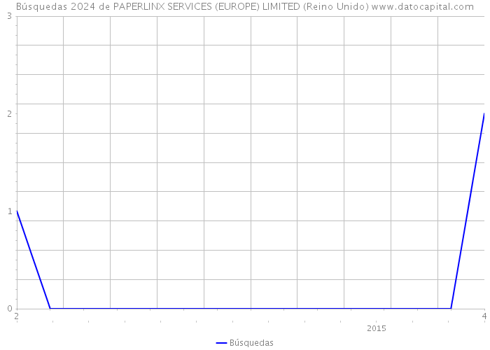 Búsquedas 2024 de PAPERLINX SERVICES (EUROPE) LIMITED (Reino Unido) 