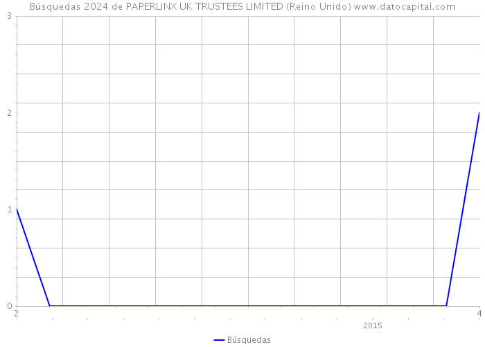 Búsquedas 2024 de PAPERLINX UK TRUSTEES LIMITED (Reino Unido) 