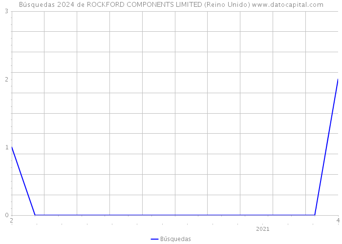 Búsquedas 2024 de ROCKFORD COMPONENTS LIMITED (Reino Unido) 