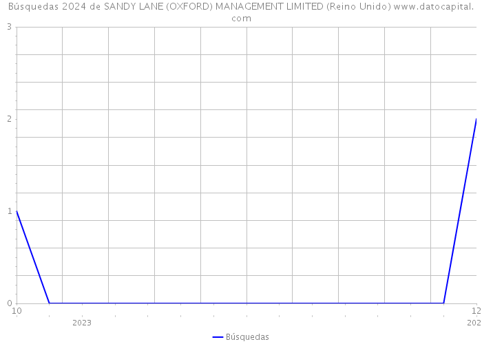 Búsquedas 2024 de SANDY LANE (OXFORD) MANAGEMENT LIMITED (Reino Unido) 