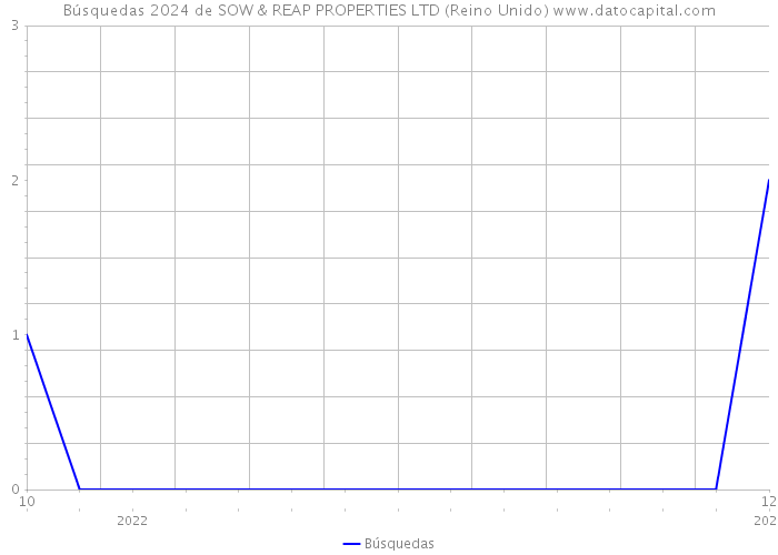 Búsquedas 2024 de SOW & REAP PROPERTIES LTD (Reino Unido) 