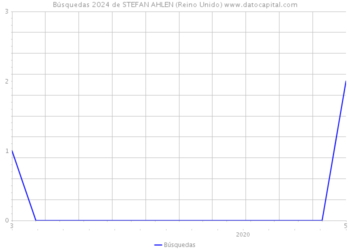 Búsquedas 2024 de STEFAN AHLEN (Reino Unido) 