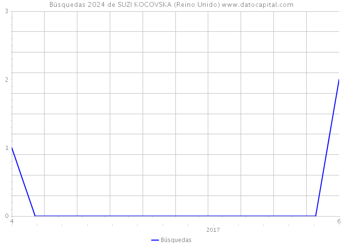 Búsquedas 2024 de SUZI KOCOVSKA (Reino Unido) 