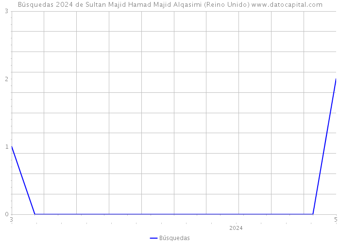 Búsquedas 2024 de Sultan Majid Hamad Majid Alqasimi (Reino Unido) 