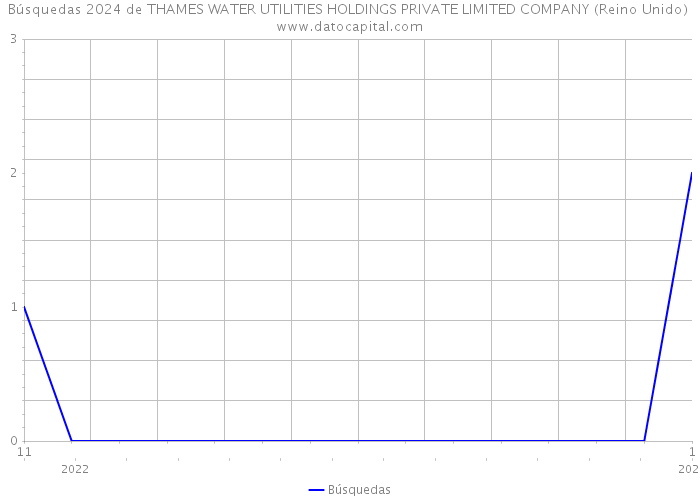 Búsquedas 2024 de THAMES WATER UTILITIES HOLDINGS PRIVATE LIMITED COMPANY (Reino Unido) 