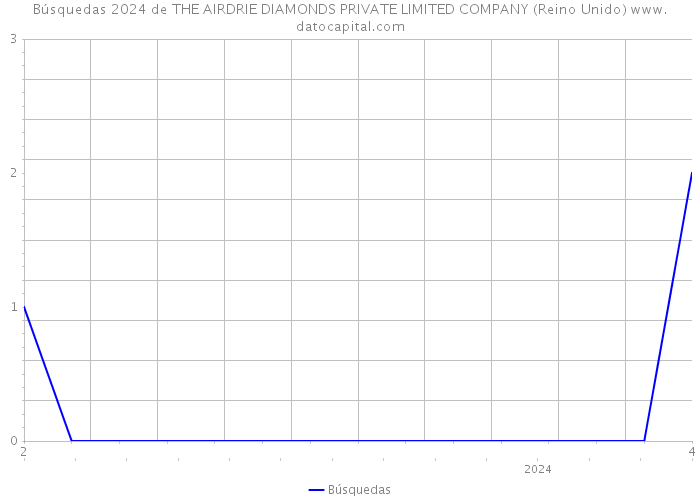 Búsquedas 2024 de THE AIRDRIE DIAMONDS PRIVATE LIMITED COMPANY (Reino Unido) 