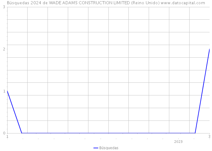 Búsquedas 2024 de WADE ADAMS CONSTRUCTION LIMITED (Reino Unido) 