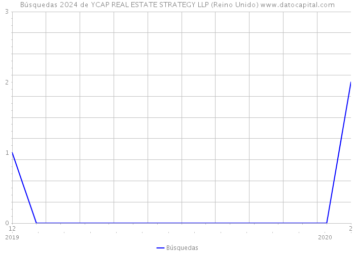 Búsquedas 2024 de YCAP REAL ESTATE STRATEGY LLP (Reino Unido) 