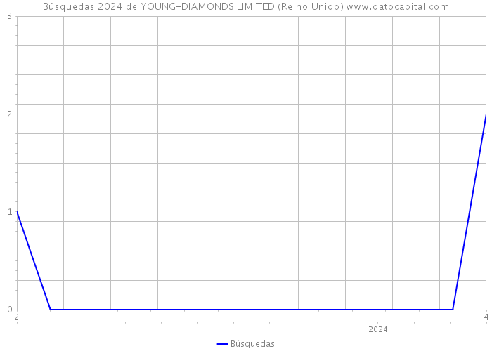 Búsquedas 2024 de YOUNG-DIAMONDS LIMITED (Reino Unido) 