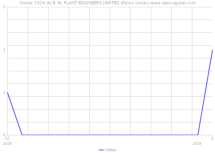 Visitas 2024 de B. M. PLANT ENGINEERS LIMITED (Reino Unido) 