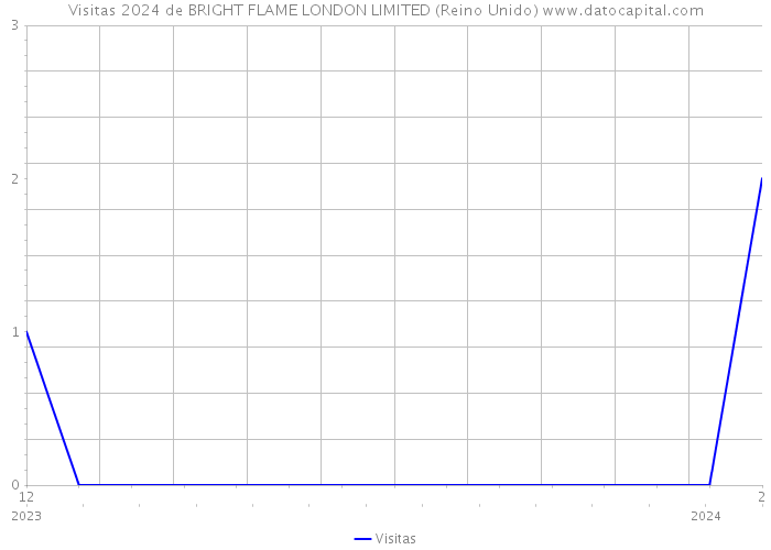 Visitas 2024 de BRIGHT FLAME LONDON LIMITED (Reino Unido) 