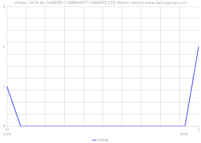 Visitas 2024 de CAMDEN COMMUNITY AWARDS LTD (Reino Unido) 