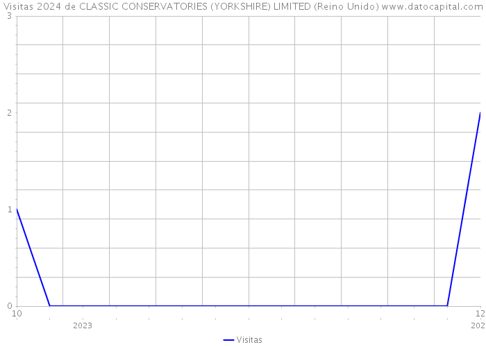 Visitas 2024 de CLASSIC CONSERVATORIES (YORKSHIRE) LIMITED (Reino Unido) 