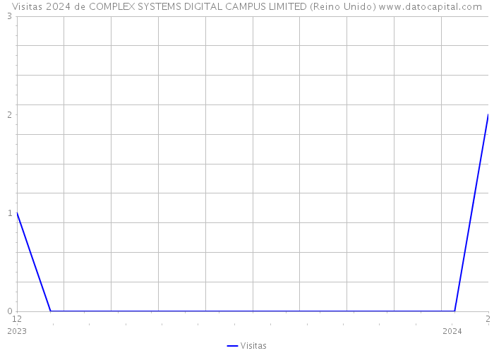 Visitas 2024 de COMPLEX SYSTEMS DIGITAL CAMPUS LIMITED (Reino Unido) 