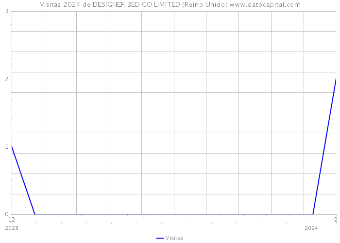 Visitas 2024 de DESIGNER BED CO LIMITED (Reino Unido) 