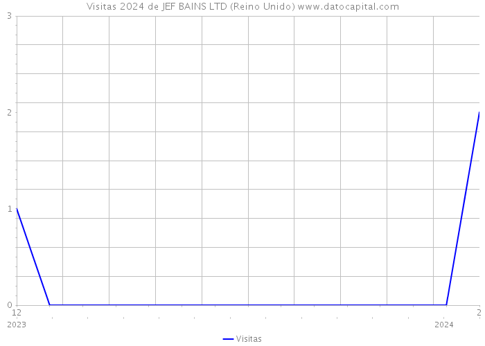 Visitas 2024 de JEF BAINS LTD (Reino Unido) 