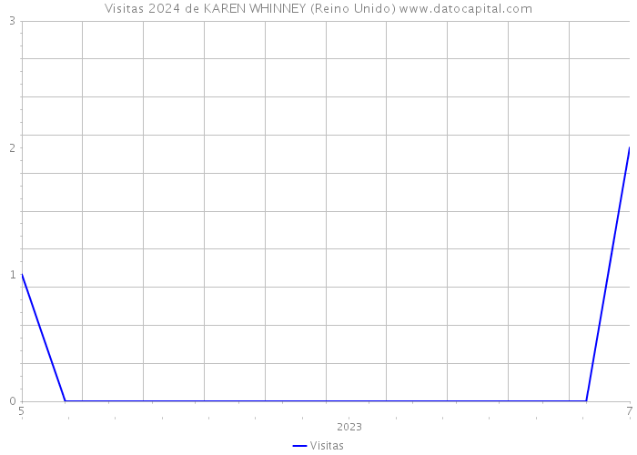 Visitas 2024 de KAREN WHINNEY (Reino Unido) 