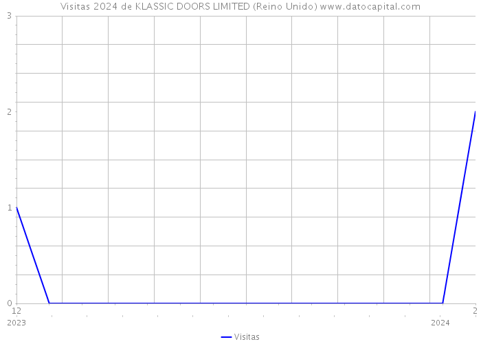 Visitas 2024 de KLASSIC DOORS LIMITED (Reino Unido) 