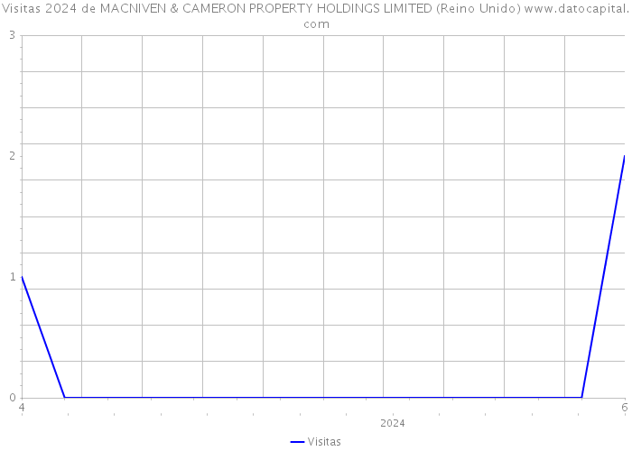 Visitas 2024 de MACNIVEN & CAMERON PROPERTY HOLDINGS LIMITED (Reino Unido) 