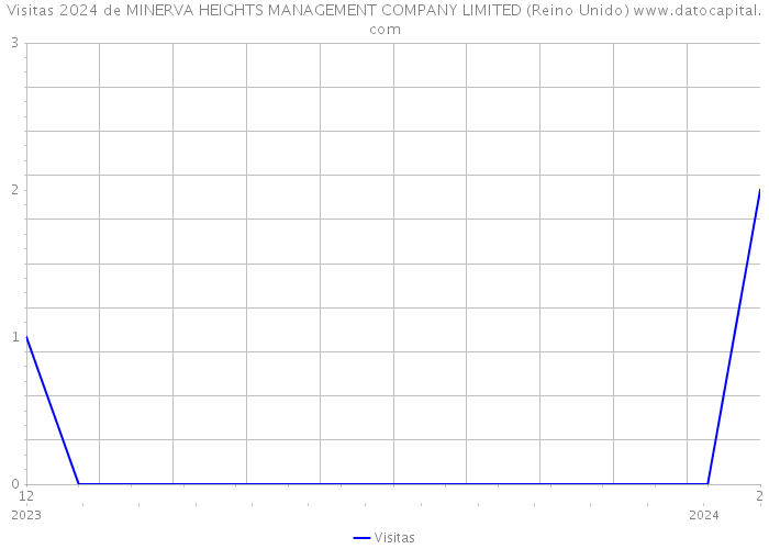 Visitas 2024 de MINERVA HEIGHTS MANAGEMENT COMPANY LIMITED (Reino Unido) 