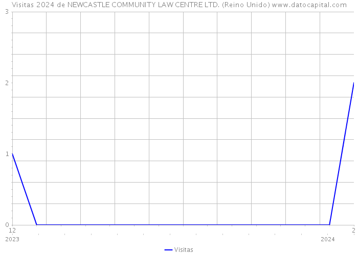 Visitas 2024 de NEWCASTLE COMMUNITY LAW CENTRE LTD. (Reino Unido) 