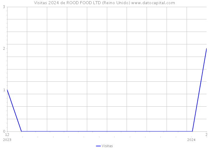 Visitas 2024 de ROOD FOOD LTD (Reino Unido) 