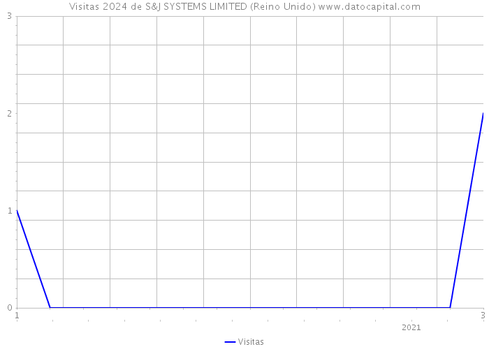 Visitas 2024 de S&J SYSTEMS LIMITED (Reino Unido) 