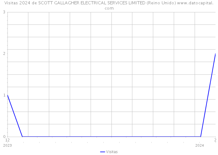 Visitas 2024 de SCOTT GALLAGHER ELECTRICAL SERVICES LIMITED (Reino Unido) 