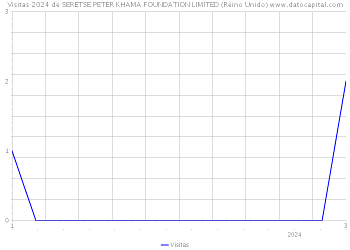 Visitas 2024 de SERETSE PETER KHAMA FOUNDATION LIMITED (Reino Unido) 