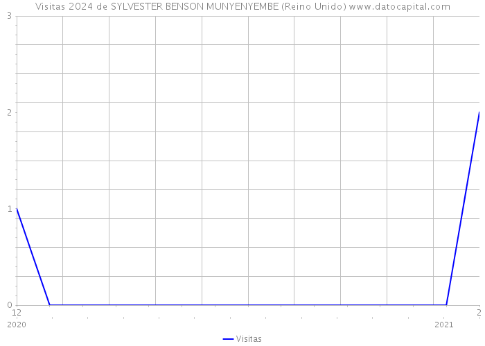 Visitas 2024 de SYLVESTER BENSON MUNYENYEMBE (Reino Unido) 