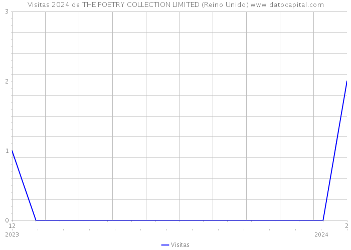 Visitas 2024 de THE POETRY COLLECTION LIMITED (Reino Unido) 